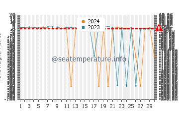 Waves height in Elephant Island in June