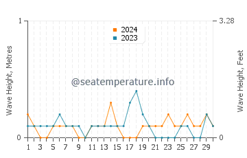 Waves height in Elia Nikitis in June