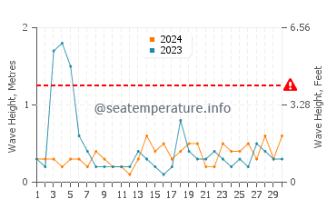 Waves height in Ellisville in June