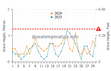 Waves height in Empuriabrava in June