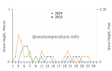 Waves height in Enetai in June