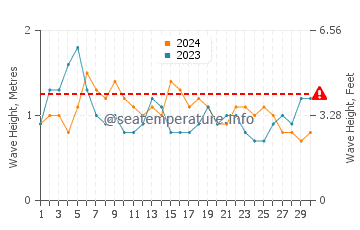 Waves height in Engabao in June