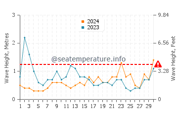 Waves height in Enoshima in June