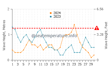Waves height in Eraan in June