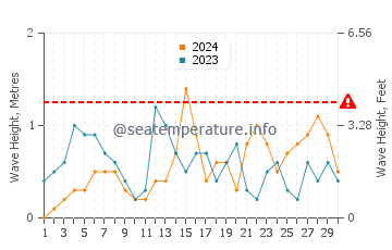 Waves height in Eregli in June