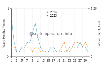 Waves height in Erenas in June