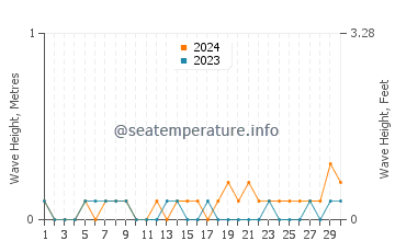 Waves height in Eretria in June