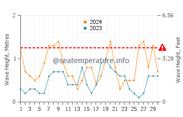 Waves height in Es Calo in June