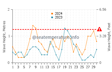 Waves height in Es Castell in June