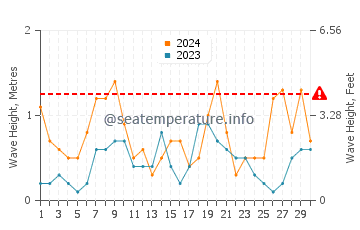 Waves height in Es Pujols in June