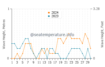 Waves height in Esenler in June
