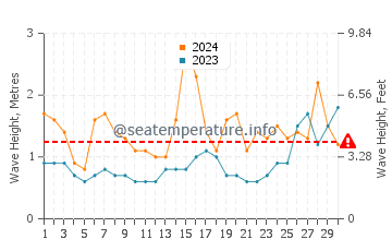 Waves height in Espasante in June