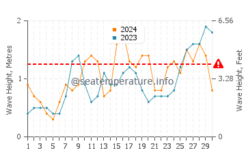 Waves height in Espinho in June