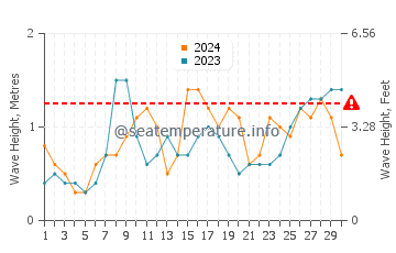 Waves height in Esposende in June