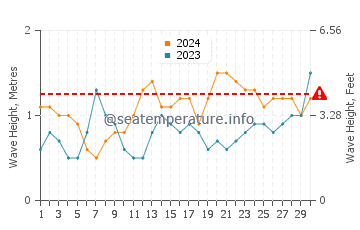 Altura de las olas en Esquinzo en junio