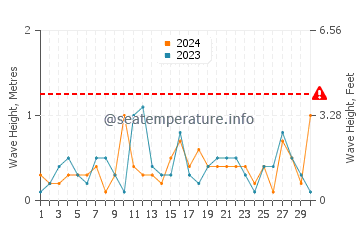Waves height in Evanston in June