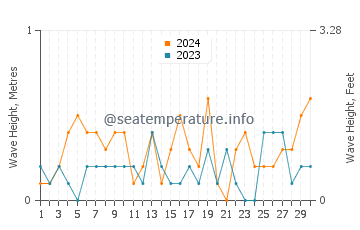 Waves height in Evergreen Shores in June