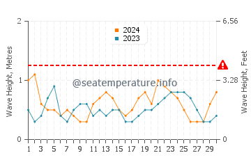 Waves height in Exuma in June