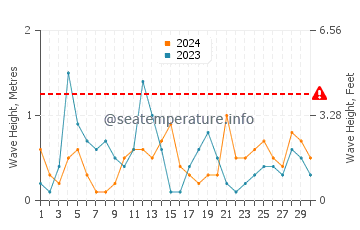 Waves height in Ezerets in June
