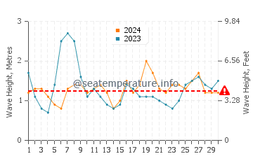 Waves height in Faja da Ovelha in June