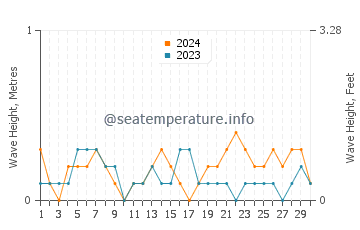 Waves height in Fanari in June