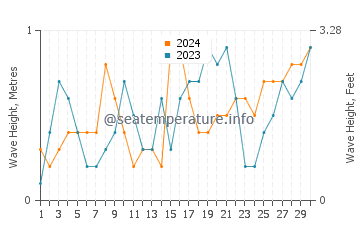 Waves height in Fanes in June