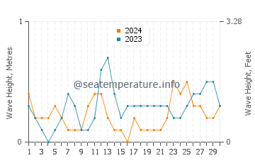 Waves height in Farasan Islands in June