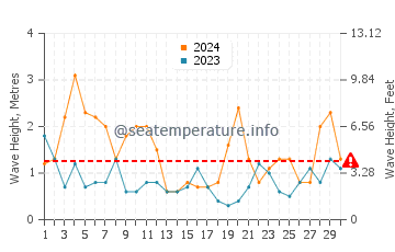 Altura de las olas en Fedje en junio