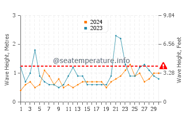 Waves height in Fenwick Island in June