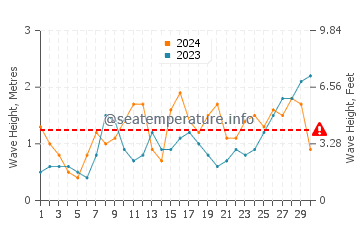 Waves height in Figueira da Foz in June
