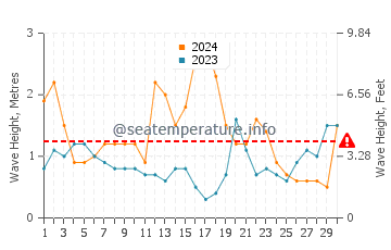 Waves height in Fingal Bay in June