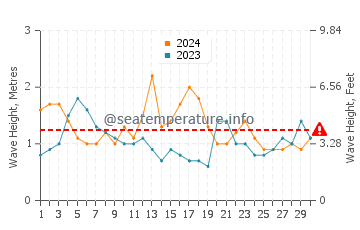 Waves height in Fingal Head in June