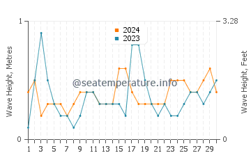 Waves height in Finike in June