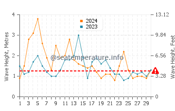Waves height in First Beach in June