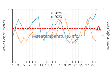 Waves height in Flatts Village in June