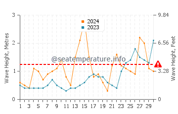 Waves height in Flexbury in June