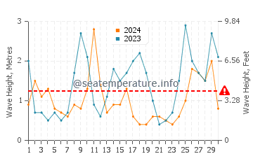 Waves height in Flinders Island in June
