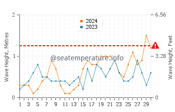 Waves height in Fourni in June