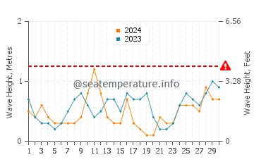 Waves height in Frankston in June