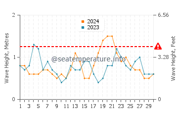 Waves height in Fripp Island in June