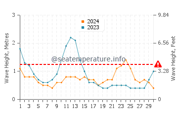 Altura de las olas en Fuerte en junio