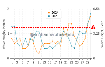 Waves height in Fukue in June