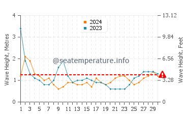 Waves height in Fulong Bathing Beach in June