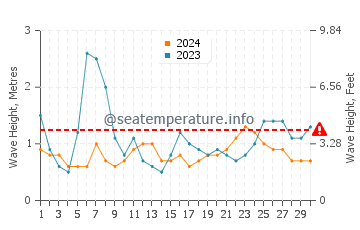 Waves height in Funchal in June