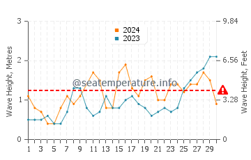 Waves height in Furadouro in June