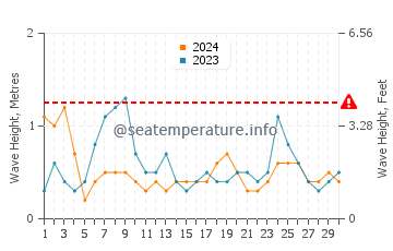 Waves height in Fuseta in June