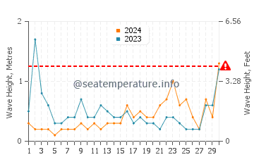 Waves height in Futtsu in June