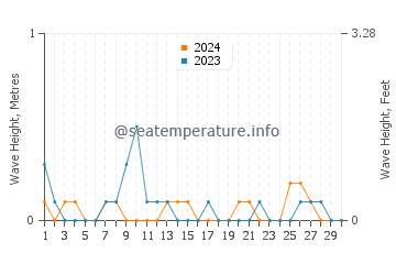 Waves height in Gabas in June