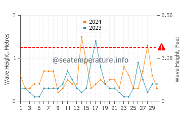 Waves height in Gaios in June