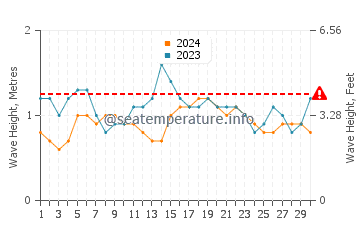 Waves height in Santa Cruz in June